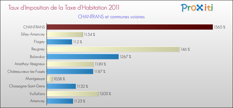 Taux d'imposition de la taxe d'habitation 2011 pour CHANTRANS et les communes proches Comparaison des taux d'imposition de la taxe d'habitation 2011 pour CHANTRANS et les communes voisines