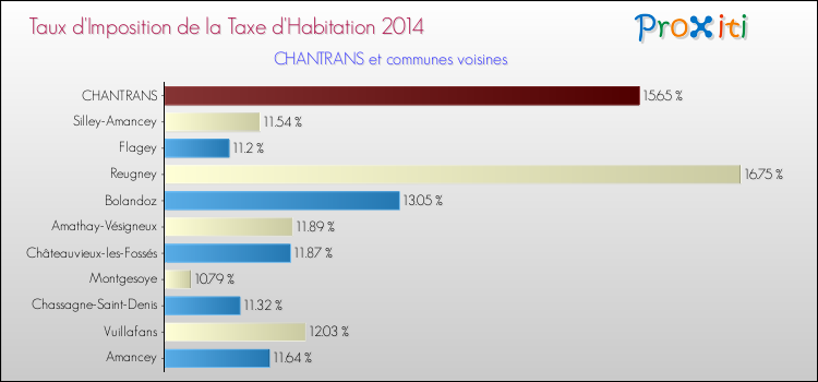 Taux d'imposition de la taxe d'habitation 2014 pour CHANTRANS et les communes proches Comparaison des taux d'imposition de la taxe d'habitation 2014 pour CHANTRANS et les communes voisines