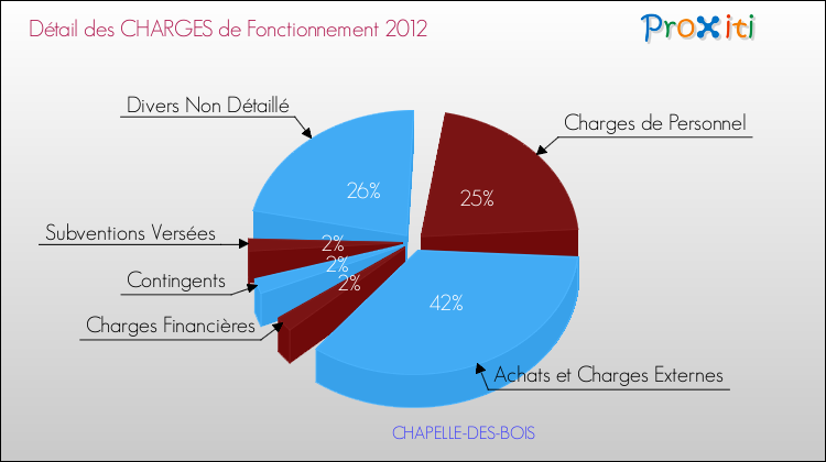 Décomposition des Charges de Fonctionnement 2012 de la commune de CHAPELLE-DES-BOIS Charges de Fonctionnement 2012 pour la commune de CHAPELLE-DES-BOIS