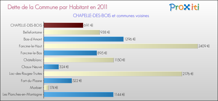 Dette par habitant de la commune en 2011 pour CHAPELLE-DES-BOIS et les communes proches Comparaison de la dette par habitant de la commune en 2011 pour CHAPELLE-DES-BOIS et les communes voisines