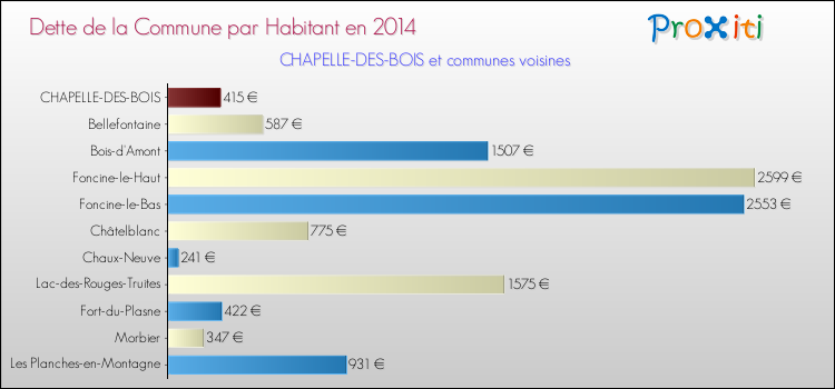 Dette par habitant de la commune en 2014 pour CHAPELLE-DES-BOIS et les communes proches Comparaison de la dette par habitant de la commune en 2014 pour CHAPELLE-DES-BOIS et les communes voisines