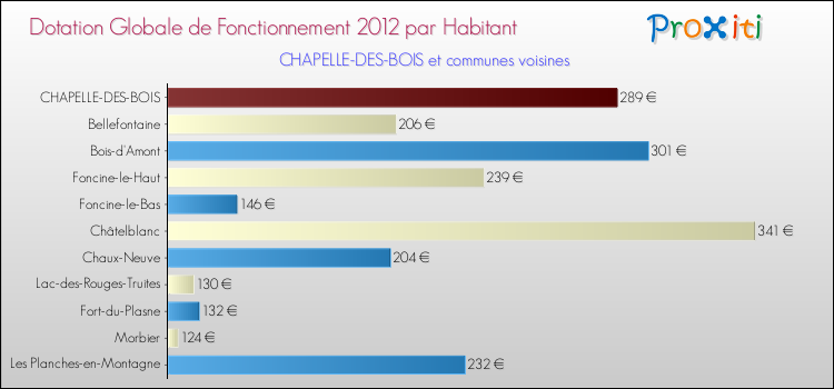 Montant des dotations globales de fonctionnement DGF par Habitant pour CHAPELLE-DES-BOIS et les communes proches Comparaison des des dotations globales de fonctionnement DGF par habitant pour CHAPELLE-DES-BOIS et les communes voisines