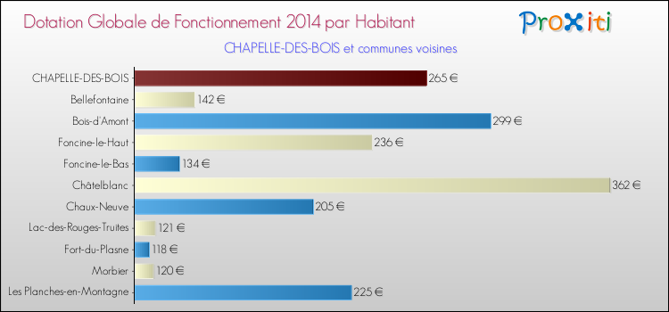 Montant des dotations globales de fonctionnement DGF par Habitant pour CHAPELLE-DES-BOIS et les communes proches en 2014. Comparaison des des dotations globales de fonctionnement DGF par habitant pour CHAPELLE-DES-BOIS et les communes voisines en 2014.