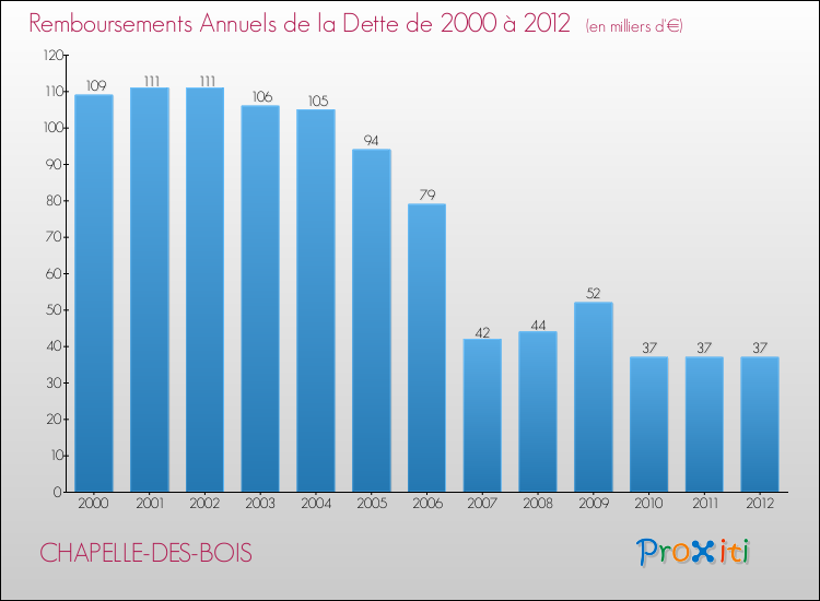 Evolution de l'annuité de la dette pour la commune de CHAPELLE-DES-BOIS de 2000 à 2012 Annuités de la dette pour CHAPELLE-DES-BOIS de 2000 à 2012