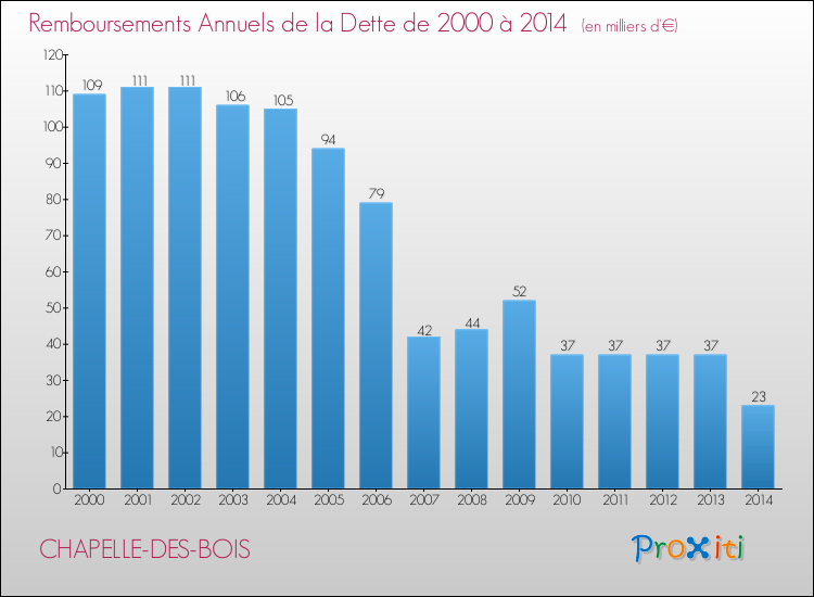 Evolution de l'annuité de la dette pour la commune de CHAPELLE-DES-BOIS de 2000 à 2014 Annuités de la dette pour CHAPELLE-DES-BOIS de 2000 à 2014