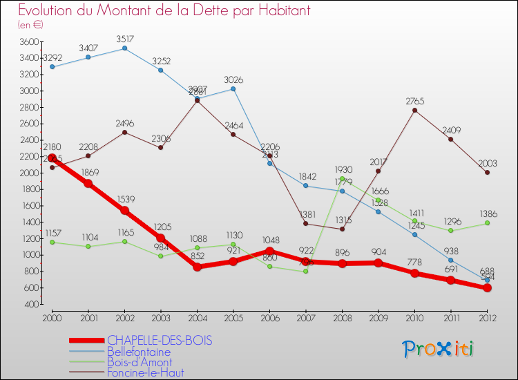 Evolution de la dette par habitant pour la commune de CHAPELLE-DES-BOIS et les communes proches de 2000 à 2012 Comparaison de la dette par habitant pour CHAPELLE-DES-BOIS et les communes voisines de 2000 à 2012