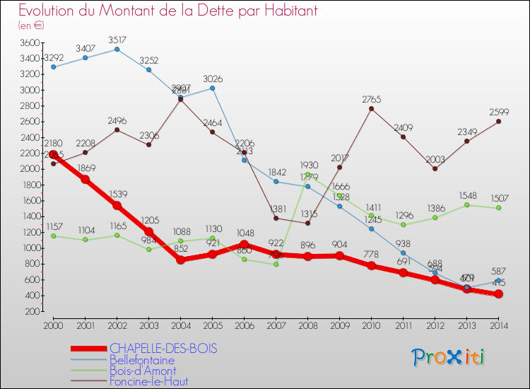Evolution de la dette par habitant pour la commune de CHAPELLE-DES-BOIS et les communes proches de 2000 à 2014 Comparaison de la dette par habitant pour CHAPELLE-DES-BOIS et les communes voisines de 2000 à 2014