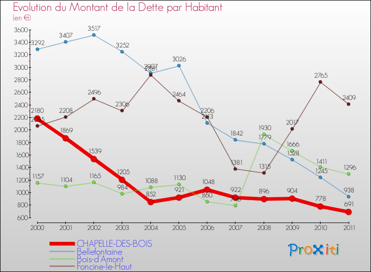 Evolution de la dette par habitant pour la commune de CHAPELLE-DES-BOIS et les communes proches Comparaison de la dette par habitant pour CHAPELLE-DES-BOIS et les communes voisines