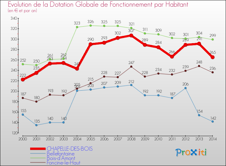 Evolution et montant de la dotation globale de fonctionnement par Habitant pour CHAPELLE-DES-BOIS et les communes proches de 2000 à 2014. Comparaison des dotations globales de fonctionnement par habitant pour CHAPELLE-DES-BOIS et les communes voisines de 2000 à 2014.