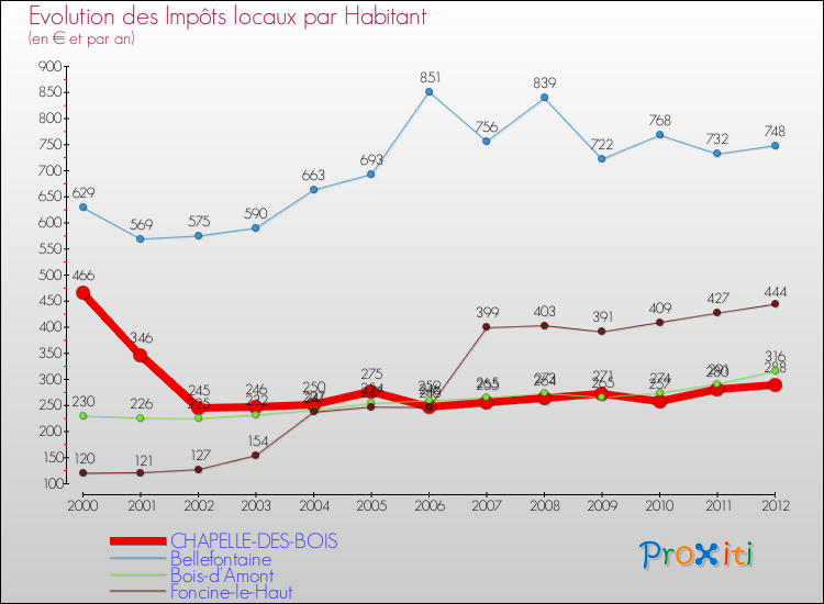 Evolution et montant des impôts locaux par Habitant pour CHAPELLE-DES-BOIS et les communes proches Comparaison des impôts locaux par habitant pour CHAPELLE-DES-BOIS et les communes voisines