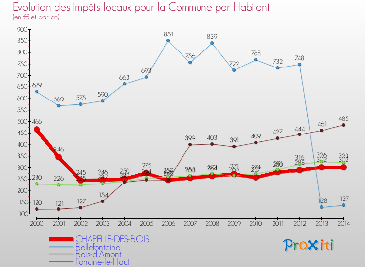 Evolution et montant des impôts locaux par Habitant pour CHAPELLE-DES-BOIS et les communes proches de 2000 à 2014 Comparaison des impôts locaux par habitant pour CHAPELLE-DES-BOIS et les communes voisines de 2000 à 2014