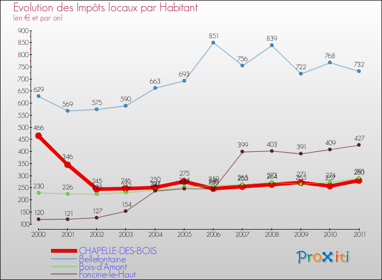 Evolution et montant des impôts locaux par Habitant pour CHAPELLE-DES-BOIS et les communes proches Comparaison des impôts locaux par habitant pour CHAPELLE-DES-BOIS et les communes voisines