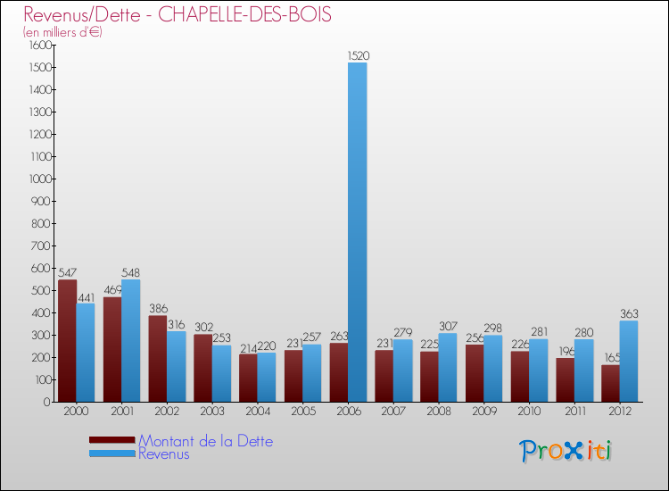 Evolution comparée de la dette et des revenus pour la commune de CHAPELLE-DES-BOIS de 2000 à 2012 Comparaison de la dette et des revenus pour CHAPELLE-DES-BOIS de 2000 à 2012