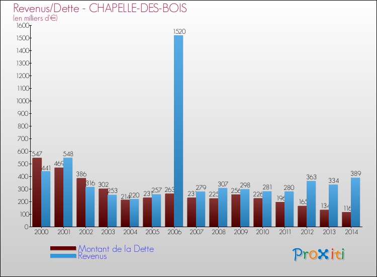 Evolution comparée de la dette et des revenus pour la commune de CHAPELLE-DES-BOIS de 2000 à 2014 Comparaison de la dette et des revenus pour CHAPELLE-DES-BOIS de 2000 à 2014