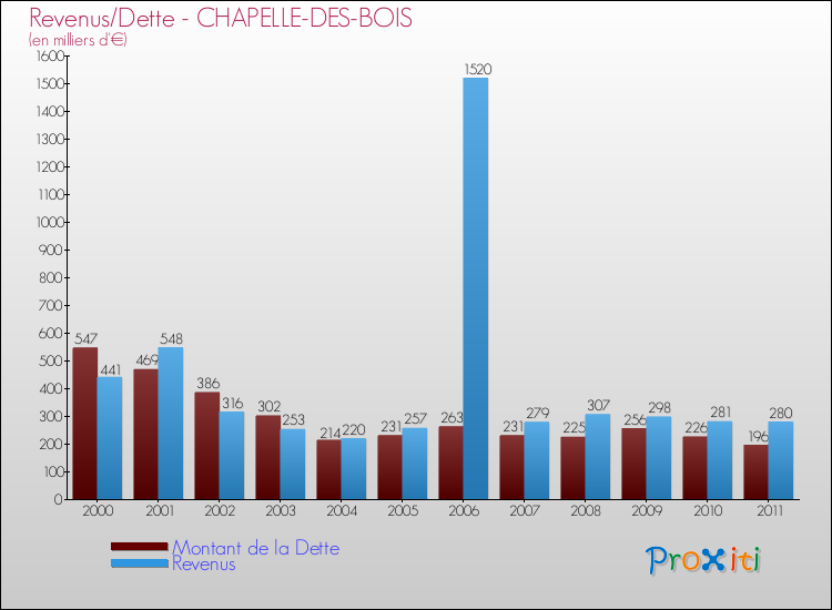 Evolution comparée de la dette et des revenus pour la commune de CHAPELLE-DES-BOIS de 2000 à 2011 Comparaison de la dette et des revenus pour CHAPELLE-DES-BOIS de 2000 à 2011
