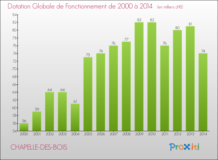 Evolution du montant de la Dotation Globale de Fonctionnement pour la commune de CHAPELLE-DES-BOIS de 2000 à 2014 Evolution du montant de la Dotation Globale de Fonctionnement pour CHAPELLE-DES-BOIS de 2000 à 2014