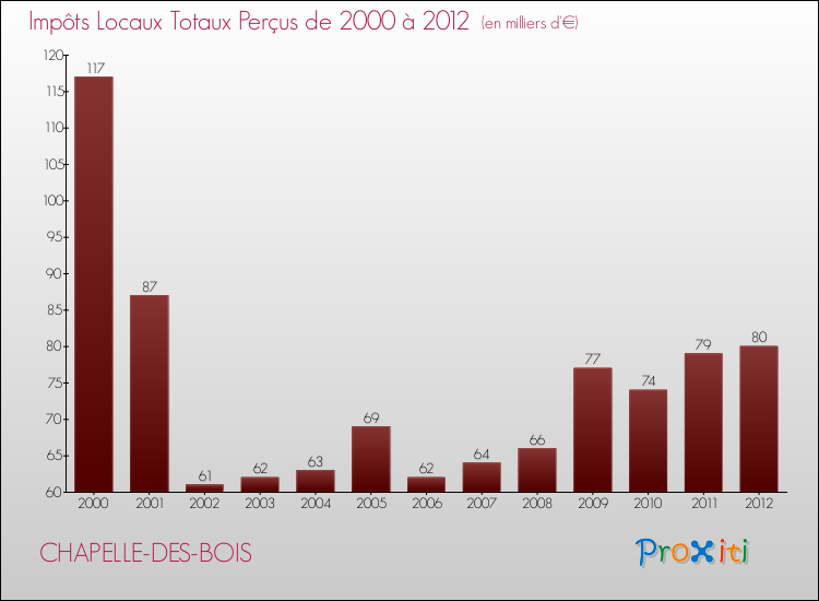 Evolution des Impôts Locaux pour la commune de CHAPELLE-DES-BOIS de 2000 à 2012 Evolution des Impôts Locaux pour CHAPELLE-DES-BOIS de 2000 à 2012