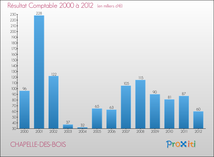 Evolution du résultat comptable pour la commune de CHAPELLE-DES-BOIS de 2000 à 2012 Evolution du résultat comptable pour CHAPELLE-DES-BOIS de 2000 à 2012