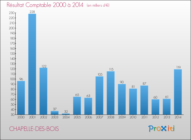 Evolution du résultat comptable pour la commune de CHAPELLE-DES-BOIS de 2000 à 2014 Evolution du résultat comptable pour CHAPELLE-DES-BOIS de 2000 à 2014