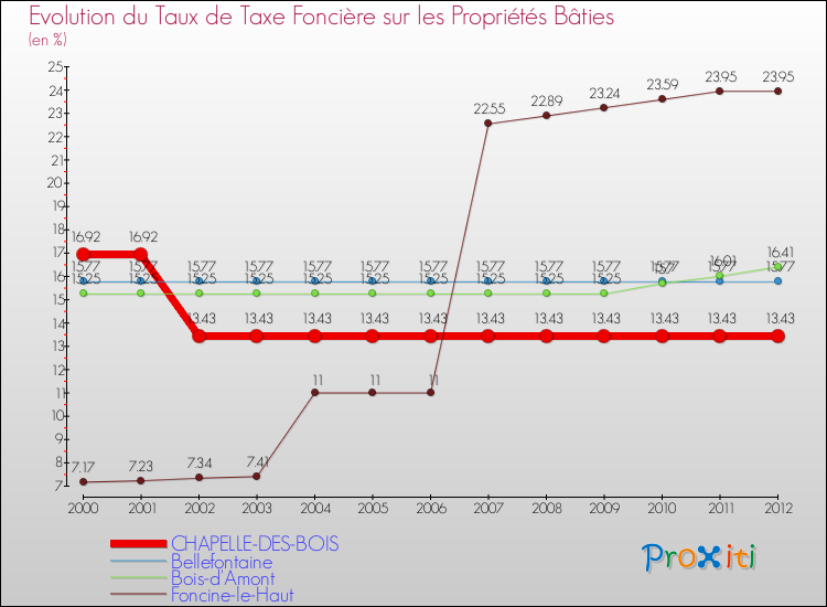 Evolution du taux de la taxe foncière sur le bati pour CHAPELLE-DES-BOIS et les communes proches de 2000 à 2012 Comparaison des taux de taxe foncière sur le bati pour CHAPELLE-DES-BOIS et les communes voisines de 2000 à 2012