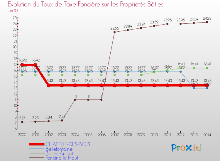 Evolution du taux de la taxe foncière sur le bati pour CHAPELLE-DES-BOIS et les communes proches de 2000 à 2014 Comparaison des taux de taxe foncière sur le bati pour CHAPELLE-DES-BOIS et les communes voisines de 2000 à 2014