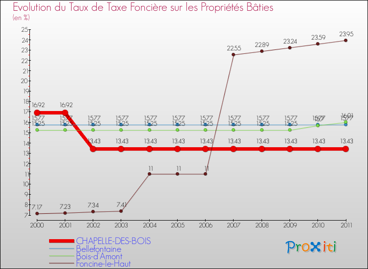 Evolution du taux de la taxe foncière sur le bati pour CHAPELLE-DES-BOIS et les communes proches Comparaison des taux de taxe foncière sur le bati pour CHAPELLE-DES-BOIS et les communes voisines