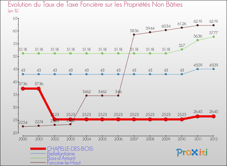 Evolution du taux de la taxe foncière sur les immeubles et terrains non batis pour CHAPELLE-DES-BOIS et les communes proches de 2000 à 2012 Comparaison des taux de la taxe foncière sur les immeubles et terrains non batis pour CHAPELLE-DES-BOIS et les communes voisines de 2000 à 2012