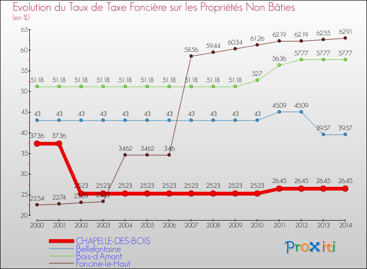 Evolution du taux de la taxe foncière sur les immeubles et terrains non batis pour CHAPELLE-DES-BOIS et les communes proches de 2000 à 2014 Comparaison des taux de la taxe foncière sur les immeubles et terrains non batis pour CHAPELLE-DES-BOIS et les communes voisines de 2000 à 2014
