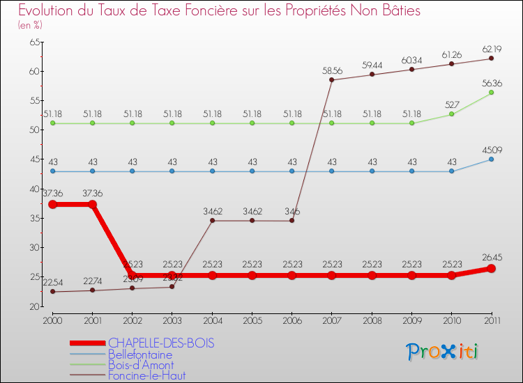 Evolution du taux de la taxe foncière sur les immeubles et terrains non batis pour CHAPELLE-DES-BOIS et les communes proches Comparaison des taux de la taxe foncière sur les immeubles et terrains non batis pour CHAPELLE-DES-BOIS et les communes voisines