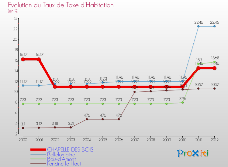 Evolution du taux de la taxe d'habitation pour CHAPELLE-DES-BOIS et les communes proches Comparaison des taux de la taxe d'habitation pour CHAPELLE-DES-BOIS et les communes voisines