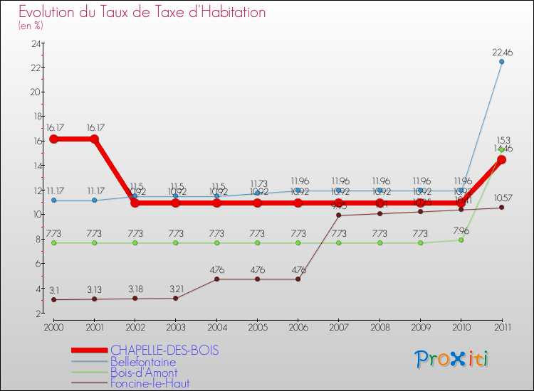 Evolution du taux de la taxe d'habitation pour CHAPELLE-DES-BOIS et les communes proches Comparaison des taux de la taxe d'habitation pour CHAPELLE-DES-BOIS et les communes voisines