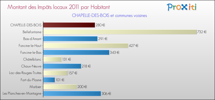 Montant des impôts locaux par Habitant pour CHAPELLE-DES-BOIS et les communes proches Comparaison des impôts locaux par habitant pour CHAPELLE-DES-BOIS et les communes voisines