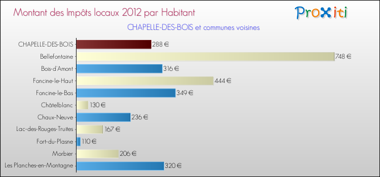 Montant des impôts locaux par Habitant pour CHAPELLE-DES-BOIS et les communes proches Comparaison des impôts locaux par habitant pour CHAPELLE-DES-BOIS et les communes voisines