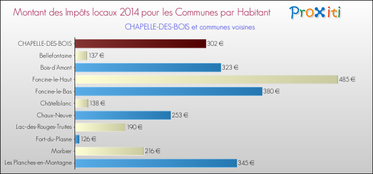 Montant des impôts locaux par Habitant pour CHAPELLE-DES-BOIS et les communes proches en 2014 Comparaison des impôts locaux par habitant pour CHAPELLE-DES-BOIS et les communes voisines en 2014