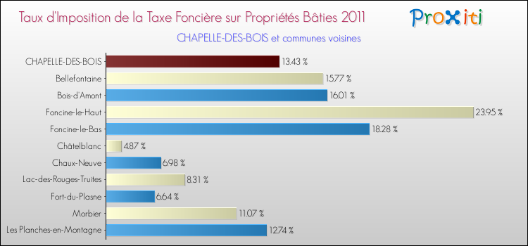 Taux d'imposition de la taxe foncière sur le bati 2011 pour CHAPELLE-DES-BOIS et les communes proches Comparaison des taux d'imposition de la taxe foncière sur le bati 2011 pour CHAPELLE-DES-BOIS et les communes voisines