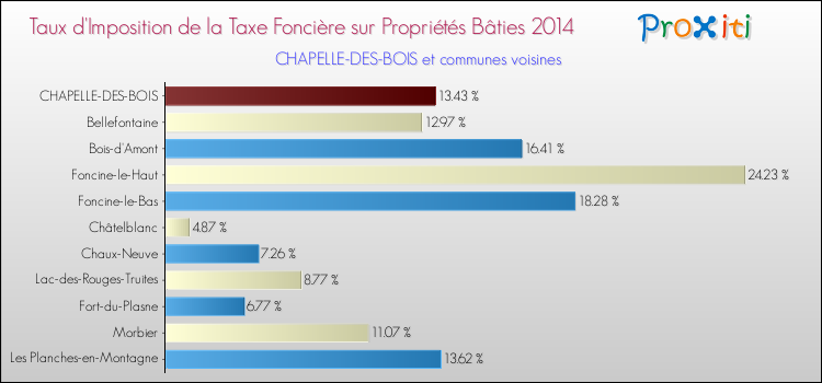 Taux d'imposition de la taxe foncière sur le bati 2014 pour CHAPELLE-DES-BOIS et les communes proches Comparaison des taux d'imposition de la taxe foncière sur le bati 2014 pour CHAPELLE-DES-BOIS et les communes voisines