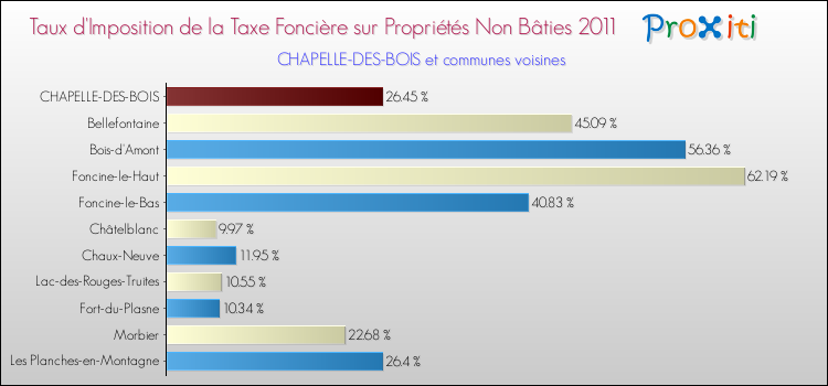 Taux d'imposition de la taxe foncière sur les immeubles et terrains non batis 2011 pour CHAPELLE-DES-BOIS et les communes proches Comparaison des taux d'imposition de la taxe foncière sur les immeubles et terrains non batis 2011 pour CHAPELLE-DES-BOIS et les communes voisines