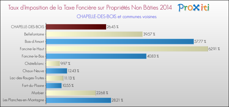 Taux d'imposition de la taxe foncière sur les immeubles et terrains non batis 2014 pour CHAPELLE-DES-BOIS et les communes proches Comparaison des taux d'imposition de la taxe foncière sur les immeubles et terrains non batis 2014 pour CHAPELLE-DES-BOIS et les communes voisines