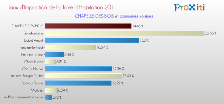 Taux d'imposition de la taxe d'habitation 2011 pour CHAPELLE-DES-BOIS et les communes proches Comparaison des taux d'imposition de la taxe d'habitation 2011 pour CHAPELLE-DES-BOIS et les communes voisines