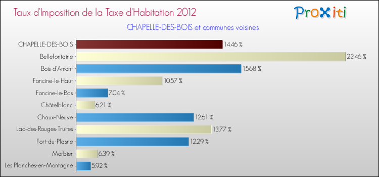 Taux d'imposition de la taxe d'habitation 2012 pour CHAPELLE-DES-BOIS et les communes proches Comparaison des taux d'imposition de la taxe d'habitation 2012 pour CHAPELLE-DES-BOIS et les communes voisines