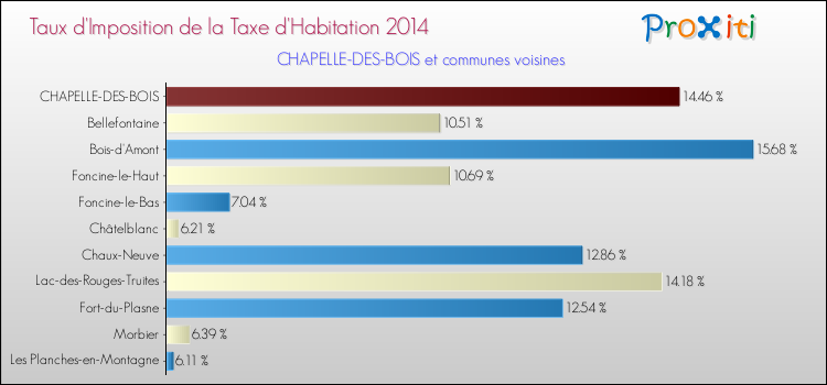 Taux d'imposition de la taxe d'habitation 2014 pour CHAPELLE-DES-BOIS et les communes proches Comparaison des taux d'imposition de la taxe d'habitation 2014 pour CHAPELLE-DES-BOIS et les communes voisines