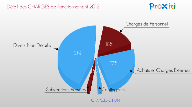Décomposition des Charges de Fonctionnement 2012 de la commune de CHAPELLE-D'HUIN Charges de Fonctionnement 2012 pour la commune de CHAPELLE-D'HUIN