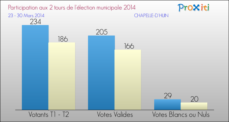 Participation comparée des 2 tours des Elections Municipales 2014 de la commune de CHAPELLE-D'HUIN Elections Municipales 2014 - Participation comparée des 2 tours pour la commune de CHAPELLE-D'HUIN