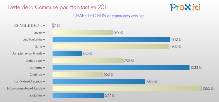 Dette par habitant de la commune en 2011 pour CHAPELLE-D'HUIN et les communes proches Comparaison de la dette par habitant de la commune en 2011 pour CHAPELLE-D'HUIN et les communes voisines