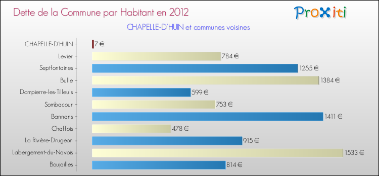 Dette par habitant de la commune en 2012 pour CHAPELLE-D'HUIN et les communes proches Comparaison de la dette par habitant de la commune en 2012 pour CHAPELLE-D'HUIN et les communes voisines