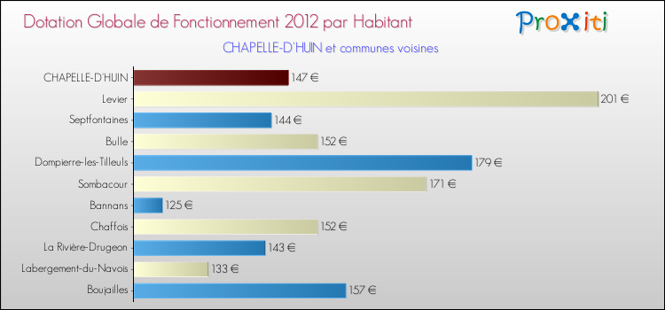 Montant des dotations globales de fonctionnement DGF par Habitant pour CHAPELLE-D'HUIN et les communes proches Comparaison des des dotations globales de fonctionnement DGF par habitant pour CHAPELLE-D'HUIN et les communes voisines