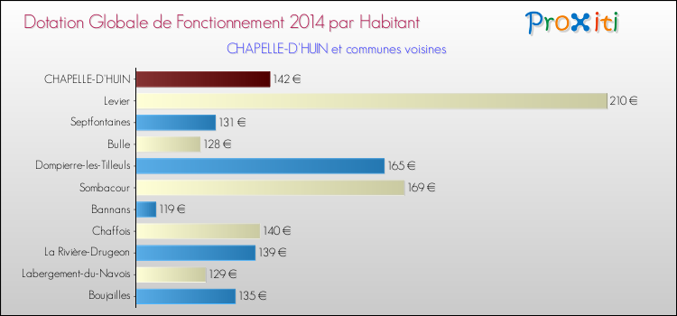 Montant des dotations globales de fonctionnement DGF par Habitant pour CHAPELLE-D'HUIN et les communes proches en 2014. Comparaison des des dotations globales de fonctionnement DGF par habitant pour CHAPELLE-D'HUIN et les communes voisines en 2014.