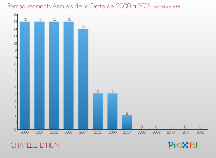 Evolution de l'annuité de la dette pour la commune de CHAPELLE-D'HUIN de 2000 à 2012 Annuités de la dette pour CHAPELLE-D'HUIN de 2000 à 2012
