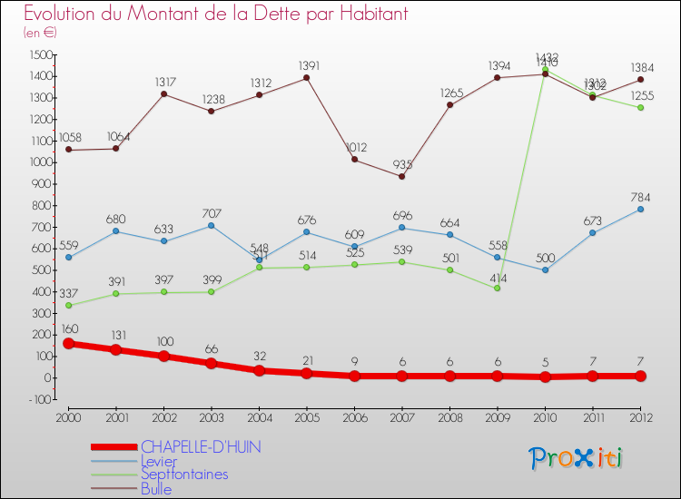 Evolution de la dette par habitant pour la commune de CHAPELLE-D'HUIN et les communes proches de 2000 à 2012 Comparaison de la dette par habitant pour CHAPELLE-D'HUIN et les communes voisines de 2000 à 2012