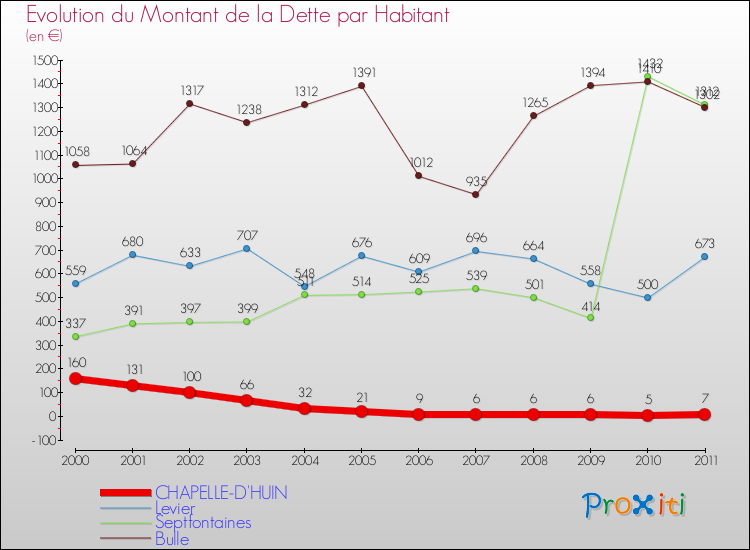 Evolution de la dette par habitant pour la commune de CHAPELLE-D'HUIN et les communes proches Comparaison de la dette par habitant pour CHAPELLE-D'HUIN et les communes voisines